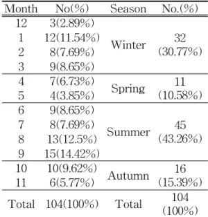 Table 3. The Number of Patients according to Systemic Division (복수응답)