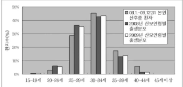 Fig. 2. The Ratio of Patients according to Age comparing with 08’, 09's National statistic analysis
