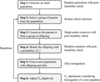Figure 2. Process of adaptive genetic algorithm치와 상호작용이 일어나는 신체부위(예 : 손가락)의 크기와 연관(Eksioglu, 2004)이 있기 때문에 조작장치의 크기가 일정수준 이상이 되면 수렴하게 된다