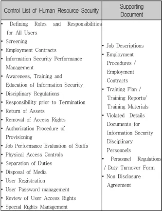 Table  2.  Control  List  of  Human  Resource  Security  Control List of Human Resource Security Supporting