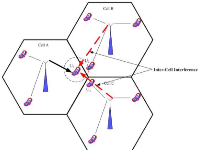 Fig.  2.  Inter-Cell Interference  in the  multi-cell  environment 