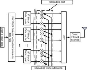 Fig.  7.  Block  diagram  of  PB/MC-CDMA  receiver