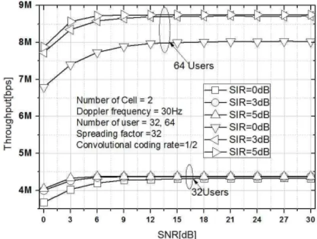 Fig.  10.  Throughput  performance  when  the  SIR  of  the  system  changes  from  0dB  to  5dB