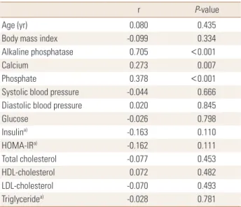 Table 3. Stepwise multiple regression for serum osteocalcin levels Independent variables Coefficient (β) P-value Model 1    Glucose    Alkaline phosphatase    Calcium    Phosphate -0.1450.3564.4384.658 0.001<0.0010.0360.008 Model 2    HOMA-IR a)    Alka