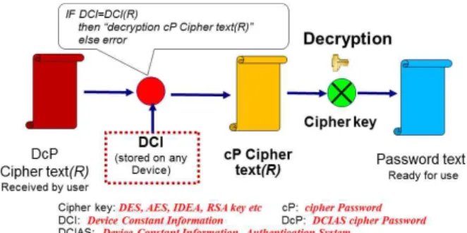 Fig.  1.  Encryption  process  using  DCIAS