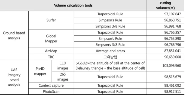 Table 3. Comparison of cutting volumes between volume calculation methods공량 산정을 위한 측량 방법 면에서 VRS 지상측량자료를 활용하는 방법과 sUAS에 의한 방법을 비교 검토하면 2145 지상측점의 측량에 2 셋트의 VRS측량기로 약 5일(5시간/일평균작업시간)이 소요된 반면, sUAS의 경우는 비행 중 순수촬영시간(세션 1：4분 54초, 세션2：6분 32초) 및 GCP 및 검사점용 VRS 기