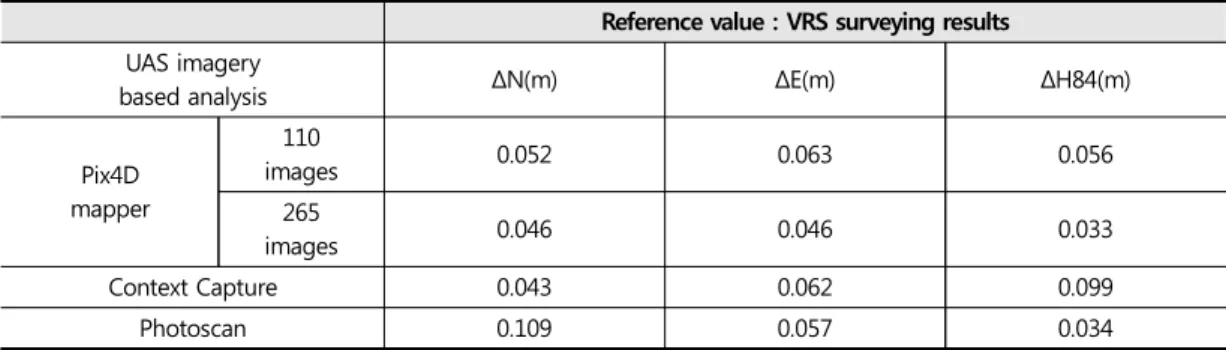 Table 4. Accuracy of coordinates of checking points compared between image analysis tools
