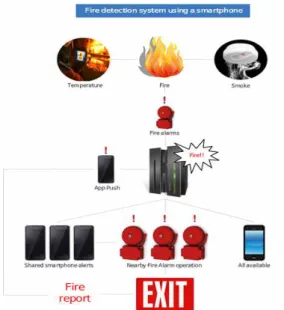 Fig.  1.  A  fire  escape  system  using  a  smartphone 