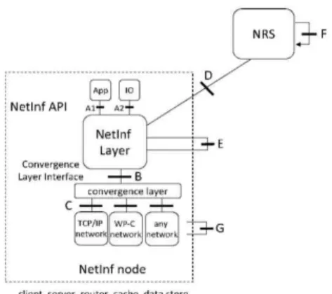 Fig.  4.  NetInf's  network  architecture