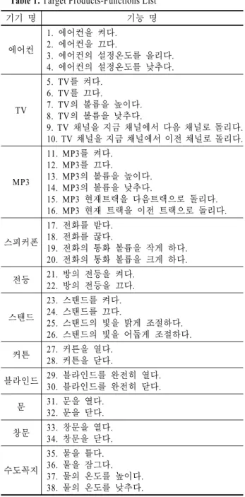 Figure 1. An example of grouping gesture defined by users3.3 제스처 도출 대상 기기 및 기능 선정