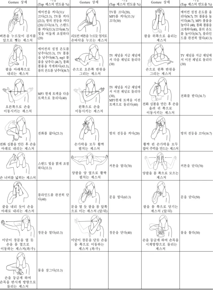 Table 2. Top gestures for each function