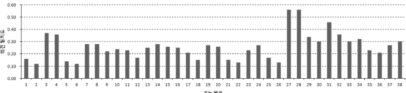 Figure 2. Agreement score for each function내 삽입된 아이콘을 떠올리고 아이콘의 모습을 묘사하였다. 예를 들어, “TV를 끄다”를 위해 TV에 있는 ‘X를 손으로 묘사한 제스처’가 이에 해당한다