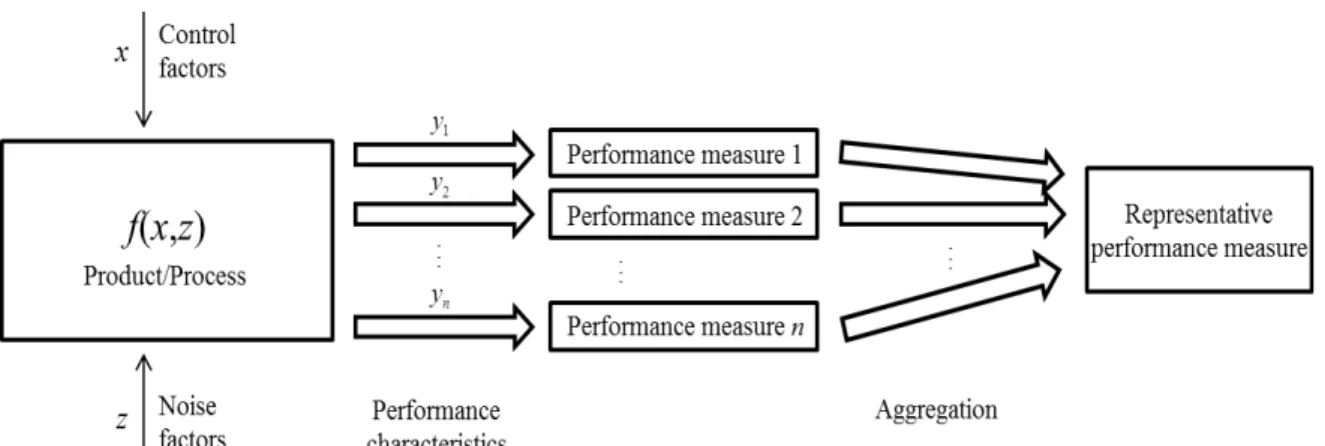 Figure 1. Block diagram of a multi-characteristic parameter design problem 방법이 알려져 있다