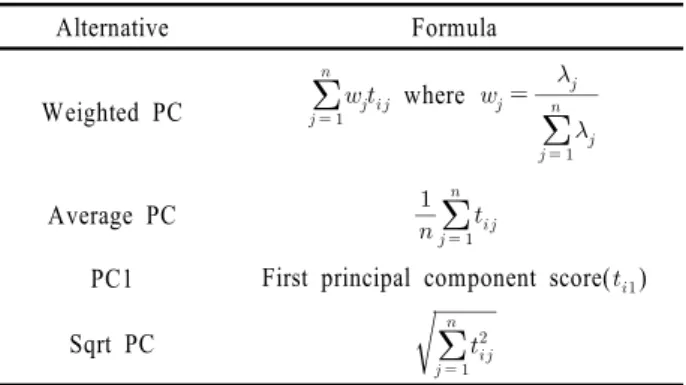 Table 1. Compromising alternatives in the PCA-based approach