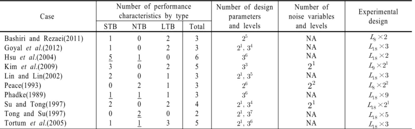 Table 2. Summary of case studies