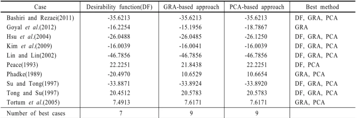 Table 4. The highest overall SN ratio of each multi-characteristic parameter design method and the best methods for each data set Case Desirability function(DF)  GRA-based approach PCA-based approach Best method Bashiri and Rezaei(2011)