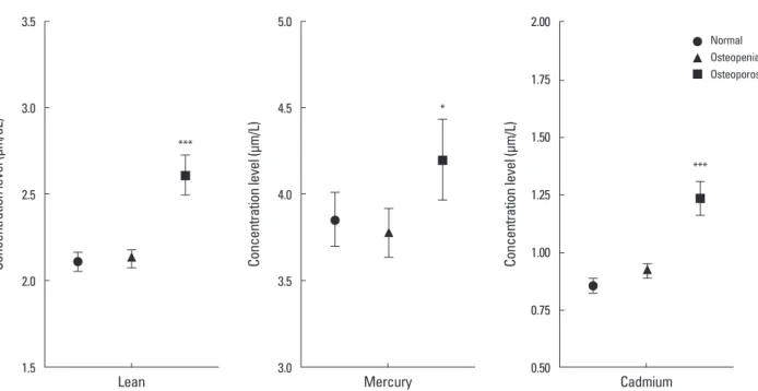Fig. 1. Distribution of the concentration level of the blood heavy metal according to bone mineral density