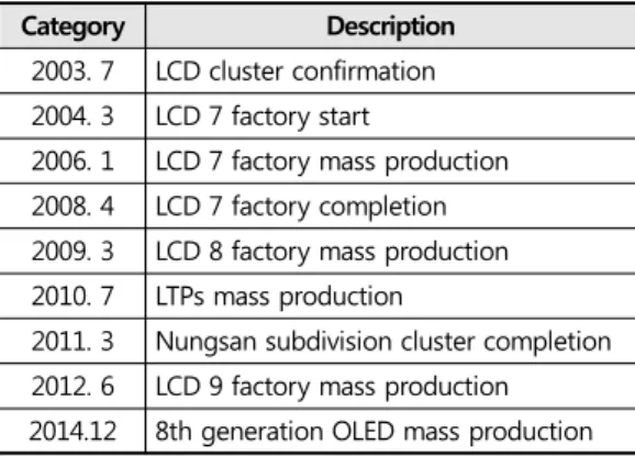 Table 2. PaJu LCD cluster schedule.