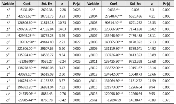 Table 4. Integrated model result.