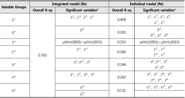 Table 5. Overall R-sq Comparison.