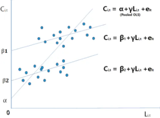 Figure 1. Poolded OLS vs. Fixed effects model.