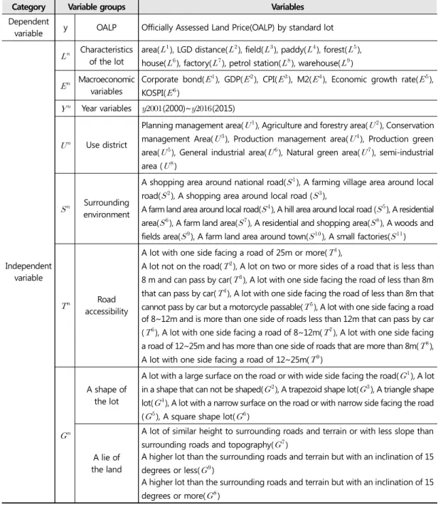 Table 1. Introduction to variables.