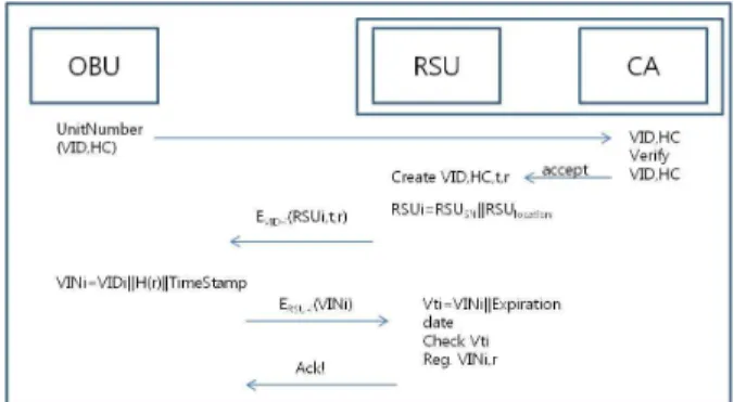 Fig.  2.  The  first  authentication  process