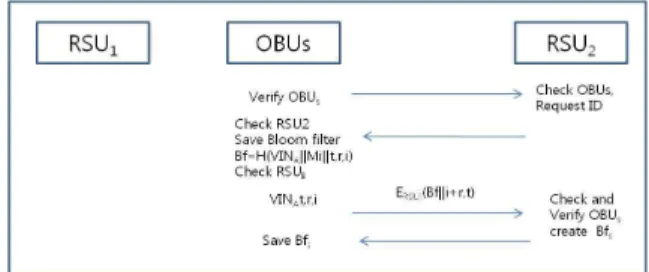Fig.  4.  OBU2OBU  authentication  process