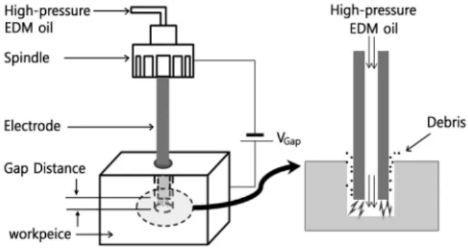 Figure 1.  EDM drilling illustration