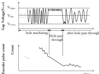 Figure 6.  The gap voltage and encoder pulse pattern  illustration (   (   ) : the maximum (minimum) base gap  voltage,     : voltage between electrode and  work-peice) g, Maxg, Chargeg, avgg, DischargeEnergy(g)T1T2εεεεε