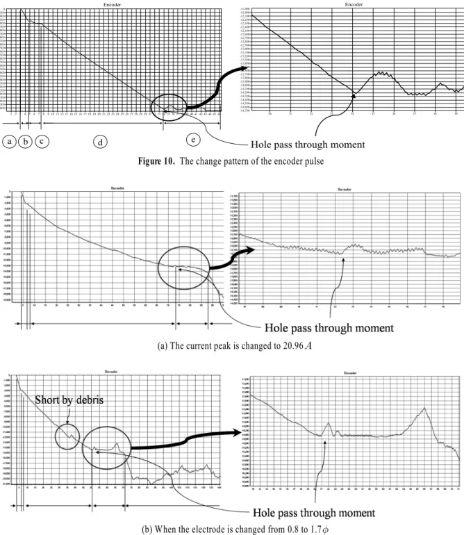 Figure 11.  The encoder pulse varies with the same pattern regardless discharging condition and electrode size  과 전극사이의 방전이 일전시간 지속된다
