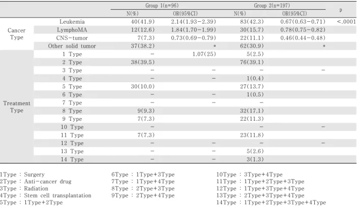 Table  3.  Children  with  cancer  according  to  the  degree  of  quality  of  life,  route  learned  their  disease