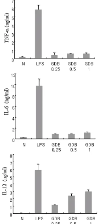 Fig.  3.  GDB  induced  cytokine  mRNA  expression  on  BMDCs.