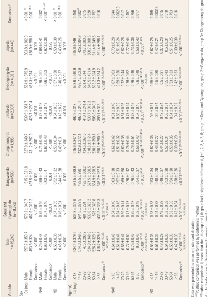Table 2. Comparison of calcium intake status by the age and sex VariableTotal (n=19,249)Seoul and  Gyeonggi-do (n