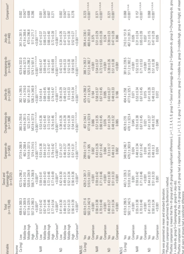 Table 3. Comparison of calcium intake status by the socioeconomic status VariableTotal (n=19,249)Seoul and  Gyeonggi-do (n