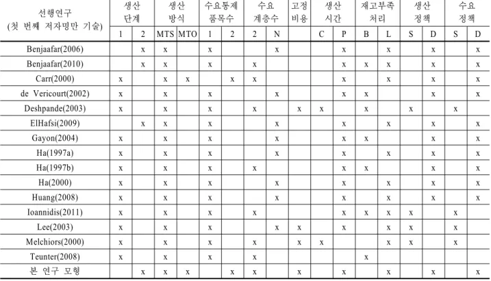 Table 2. 선행 연구 요약  용어 용어 설명   (   ) 단위 시간당 MTO(부품)  수요 발생 빈도      (     ) MTO(부품)  생산 시간의 평균   (   ) 제품(부품)  단위당 매출액   MTO수요 수용 거절 비용   부품 생산을 위한 고정비용   단위 시간당 MTO주문 한 단위 처리 지연 비용   단위 시간당 부품 한 단위 재고 유지 비용  부품 생산의 뱃치 크기   처리 대기중인