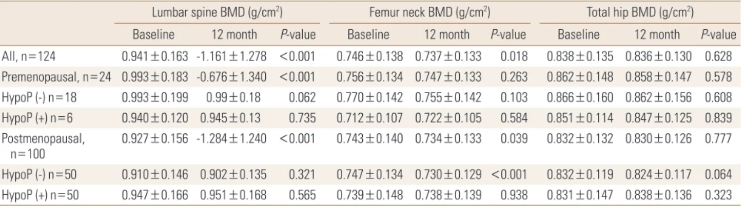 Table 2. Bone mineral density changes in patients with thyroid cancer