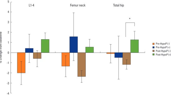Fig. 1. Bone mineral density changes (%) according to menopausal status and presence of hypoparathyroidism *P<0.05