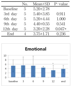Fig.  3.  Change  in  FACT-G  Score  (Part  of  Emotional  well-being)
