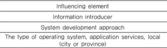 Table 1. Factors affecting the Company informatization