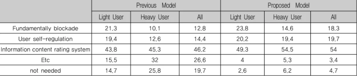 Table 6. Measures against illegal distribution of corporate information