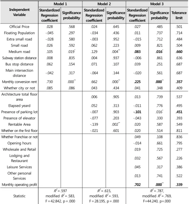 Table 3. Hierarchical Regression Analysis 월영업이익이었으며, 두 번째로 영향이 큰 변수는 월환산임대료로 나타났다. 즉 상가권리금의 가치는 여러 영향요인 중에서도 영업이익의 크기와 임대료 수준에 의 하여 많은 영향을 받으므로 권리금을 지불하고 점포를  임차하는 경우, 적정한 권리금의 산정을 위하여 종전의 관행에 따라 추산된 권리금을 수수하기 보다는 제반 비용과 매출 등에 대한 객관적인 추정을 통한 합리적인 권리금 파악이 필