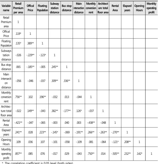Table 2. Correlation Analysis (Pearson Correlation coefficient)