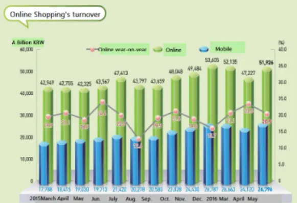 Fig. 1. Online Shopping's Turnover