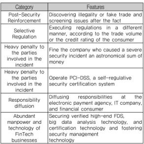 Fig. 3. Changes of Financial Security