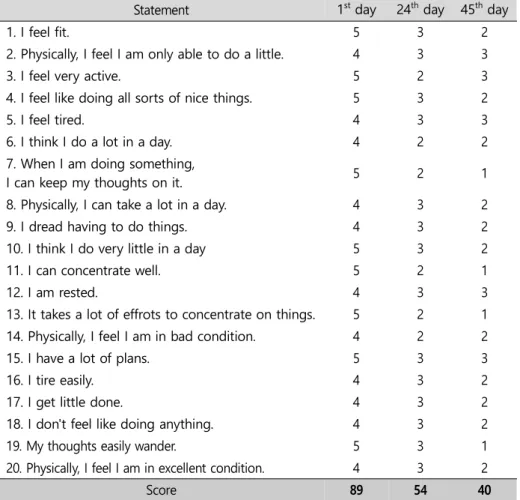 Table 3. MFI score change during treatment