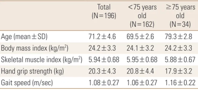 Table 1. Clinical characteristics Total  (N=196) &lt; 75 years  (N=162)old  ≥75 years (N=34)old  Age (mean±SD) 71.2±4.6 69.5±2.6 79.3±2.8