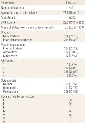 Table 1. Demographics of patients
