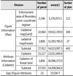 Table 1. Uiwang City Cadastral Information Status