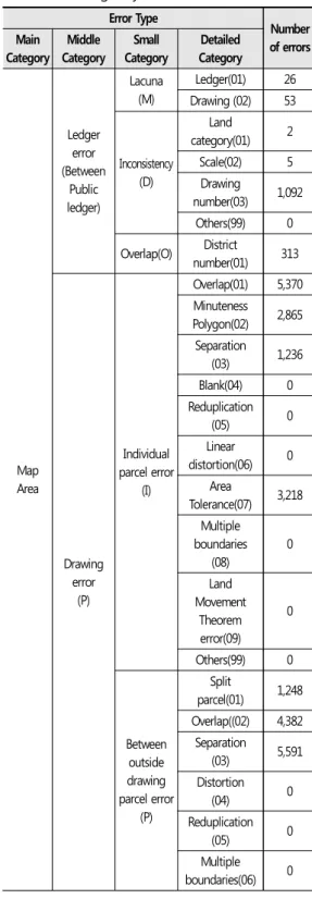 Table  2.  Error  Maintenance  Reference  Data Acquisition Tongue Error Type Number of errorsMain CategoryMiddle CategorySmall CategoryDetailed Category Map  Area Ledgererror (Between Public ledger) Lacuna(M) Ledger(01) 26Drawing (02)53Inconsistency(D)Land